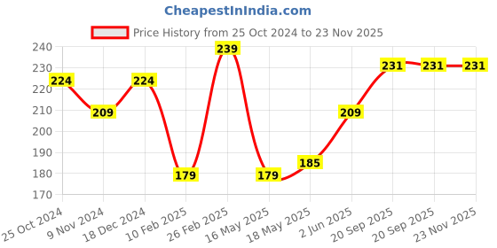 tatacliq.com Glam21 All Day Long Lasting BB Cream SPF 30 04 Vanilla - 40 gm glam21 Price History Graph from 25 Oct 2024 to 23 Nov 2025