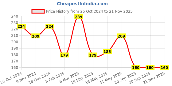 tatacliq.com Glam21 All Day Long Lasting BB Cream SPF 30 06 Caramel - 40 gm glam21 Price History Graph from 25 Oct 2024 to 20 Nov 2025
