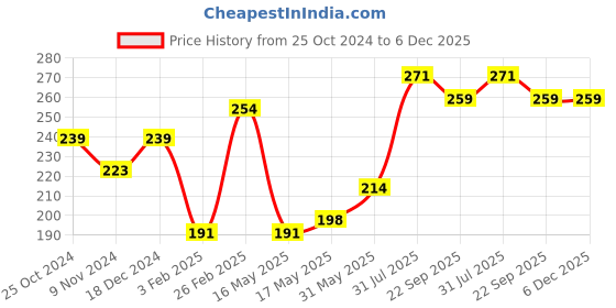 tatacliq.com Glam21 Clear & Bright Silk Compact Powder 01 Marble - 20 gm glam21 Price History Graph from 25 Oct 2024 to 5 Dec 2025