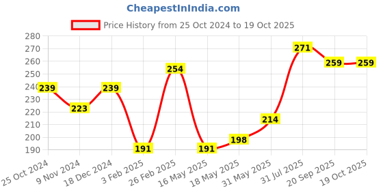 tatacliq.com Glam21 Clear & Bright Silk Compact Powder 03 Shell - 20 gm glam21 Price History Graph from 25 Oct 2024 to 18 Oct 2025