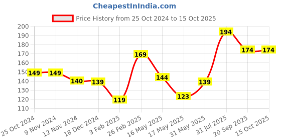 tatacliq.com Glam21 Color Match BB Foundation SPF 15 03 Light Medium - 30 gm glam21 Price History Graph from 25 Oct 2024 to 14 Oct 2025