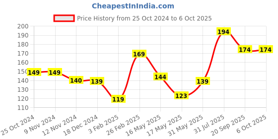 tatacliq.com Glam21 Color Match BB Foundation SPF 15 06 Dark Tan - 30 gm glam21 Price History Graph from 25 Oct 2024 to 6 Oct 2025