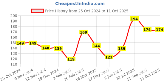 tatacliq.com Glam21 Color Match BB Foundation SPF15 01 Light Neutral - 30 gm glam21 Price History Graph from 25 Oct 2024 to 11 Oct 2025