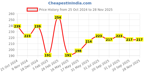 tatacliq.com Glam21 Color School Eyeshadow Palette 02 - 10 gm glam21 Price History Graph from 25 Oct 2024 to 27 Nov 2025