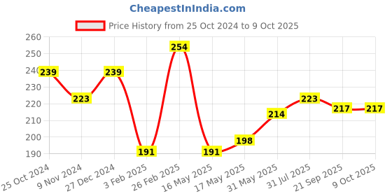 tatacliq.com Glam21 Color School Eyeshadow Palette 03 - 10 gm glam21 Price History Graph from 25 Oct 2024 to 9 Oct 2025