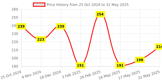 tatacliq.com Glam21 Conceal Me Studio Finish Concealer & Corrector 01 Ivory - 7 gm glam21 Price History Graph from 25 Oct 2024 to 31 May 2025