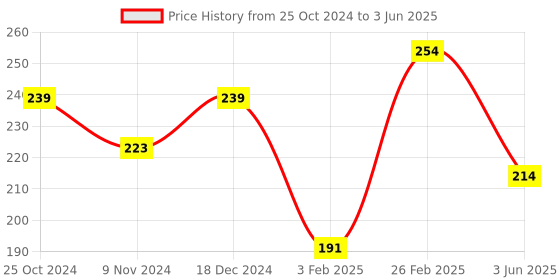 tatacliq.com Glam21 Conceal Me Studio Finish Concealer & Corrector 03 Natural - 7 gm glam21 Price History Graph from 25 Oct 2024 to 3 Jun 2025