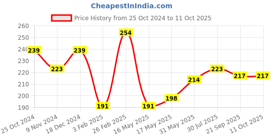 tatacliq.com Glam21 Conceal Me Studio Finish Concealer & Corrector 05 Sand - 7 gm glam21 Price History Graph from 25 Oct 2024 to 9 Oct 2025