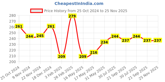 tatacliq.com Glam21 Day To Day HD Powder 06 - 12 gm glam21 Price History Graph from 25 Oct 2024 to 24 Nov 2025