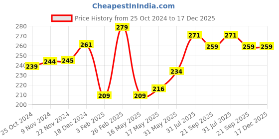 tatacliq.com Glam21 Duo Finish Bright Skin Compact Powder 03 Honey - 24 gm glam21 Price History Graph from 25 Oct 2024 to 17 Dec 2025
