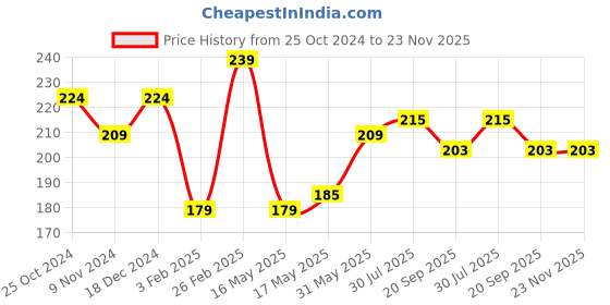 tatacliq.com Glam21 Eye Spirits Eye Shadow Palette 04 Cosmopolitan - 18 gm glam21 Price History Graph from 25 Oct 2024 to 23 Nov 2025