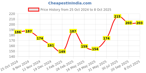 tatacliq.com Glam21 Face Primer Shade 01 - 30 gm glam21 Price History Graph from 25 Oct 2024 to 7 Oct 2025