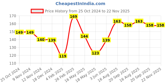 tatacliq.com Glam21 Floral Hues Eyeshadow Palette 04 Lotus - 7.2 gm glam21 Price History Graph from 25 Oct 2024 to 22 Nov 2025
