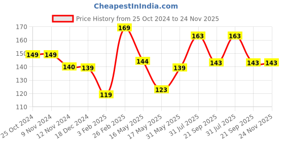 tatacliq.com Glam21 Floral Hues Eyeshadow Palette 05 Hibiscus - 7.2 gm glam21 Price History Graph from 25 Oct 2024 to 23 Nov 2025