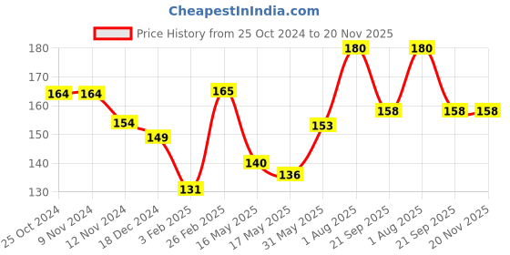 tatacliq.com Glam21 Gel Based Lipstick 01 Flame Red - 3.6 gm glam21 Price History Graph from 25 Oct 2024 to 20 Nov 2025