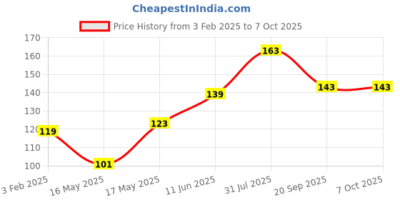 tatacliq.com Glam21 Gloss Floss Lip Luminizer - 5 gm glam21 Price History Graph from 3 Feb 2025 to 7 Oct 2025
