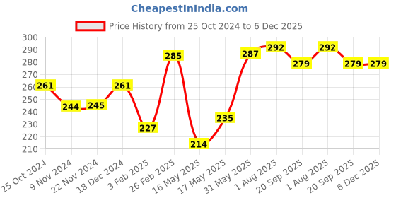tatacliq.com Glam21 HD Compact Powder 01 Fairy Tale - 20 gm glam21 Price History Graph from 25 Oct 2024 to 5 Dec 2025