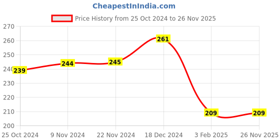 tatacliq.com Glam21 High Definition Compact Powder 2in1 04 Tan Glow - 20 gm glam21 Price History Graph from 25 Oct 2024 to 26 Nov 2025