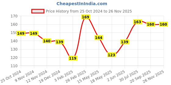 tatacliq.com Glam21 Jelly Pop Fruity Gel Lipstick 02 Strawberry Red - 3.5 gm glam21 Price History Graph from 25 Oct 2024 to 25 Nov 2025