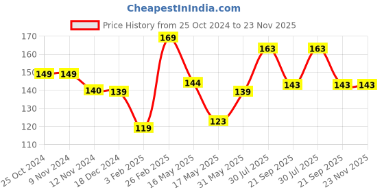 tatacliq.com Glam21 Lip Art Non-Transfer Matte Liquid Lipstick 12 Mulled Wine - 3 gm glam21 Price History Graph from 25 Oct 2024 to 23 Nov 2025