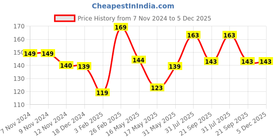 tatacliq.com Glam21 Lip Art Non-Transfer Matte Liquid Lipstick 15 Cat Fight - 3 gm glam21 Price History Graph from 7 Nov 2024 to 5 Dec 2025