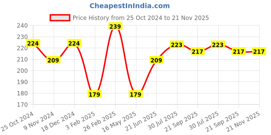 tatacliq.com Glam21 Lip Seduction Crayon Lipstick 04 Light Maroon - 2.8 gm glam21 Price History Graph from 25 Oct 2024 to 20 Nov 2025