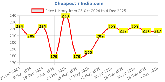 tatacliq.com Glam21 Lip Seduction Crayon Lipstick 05 Deep Maroon - 2.8 gm glam21 Price History Graph from 25 Oct 2024 to 4 Dec 2025