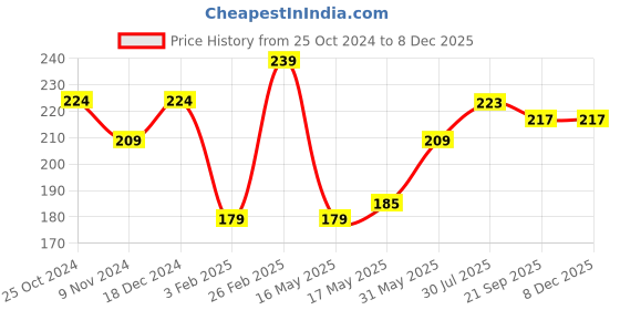 tatacliq.com Glam21 Lip Seduction Crayon Lipstick 16 Sunny Red - 2.8 gm glam21 Price History Graph from 25 Oct 2024 to 7 Dec 2025