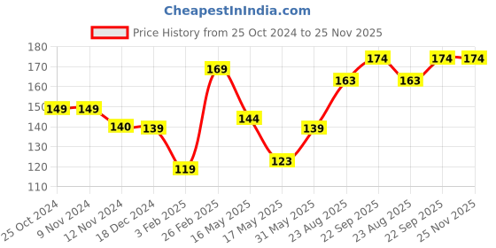 tatacliq.com Glam21 Little One Eyeshadow Palette 04 Little Lady - 3.5 gm glam21 Price History Graph from 25 Oct 2024 to 25 Nov 2025