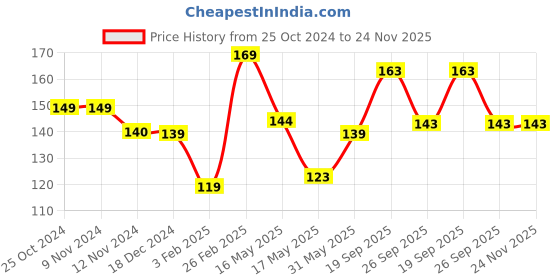 tatacliq.com Glam21 Little One Eyeshadow Palette 05 Under The Skin - 3.5 gm glam21 Price History Graph from 25 Oct 2024 to 24 Nov 2025