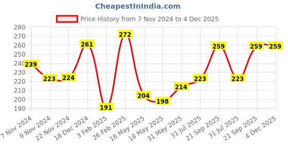 tatacliq.com Glam21 Match Perfection Multi-Mineral HD Compact Powder 01 Natural Fair - 20 gm glam21 Price History Graph from 7 Nov 2024 to 4 Dec 2025