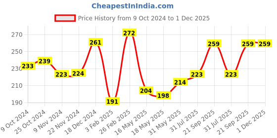tatacliq.com Glam21 Match Perfection Multi-Mineral HD Compact Powder 02 Radiant - 20 gm glam21 Price History Graph from 9 Oct 2024 to 1 Dec 2025