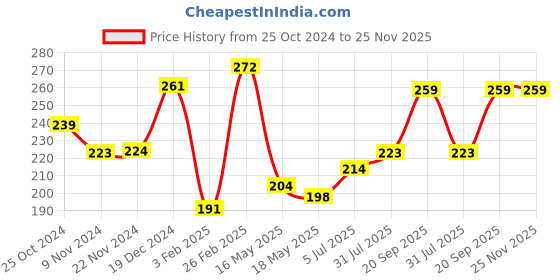 tatacliq.com Glam21 Match Perfection Multi-Mineral HD Compact Powder 04 Olive - 20 gm glam21 Price History Graph from 25 Oct 2024 to 25 Nov 2025