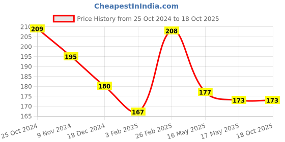 tatacliq.com Glam21 Matt Pro Ink Non Transfer Lipstick 09 Pink Gossip - 3 gm glam21 Price History Graph from 25 Oct 2024 to 17 Oct 2025