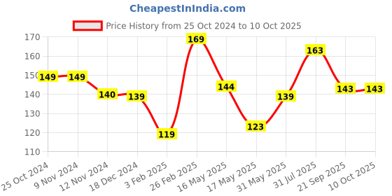 tatacliq.com Glam21 Matte Envy Lipstick 05 Rogue Red - 3.5 gm glam21 Price History Graph from 25 Oct 2024 to 9 Oct 2025