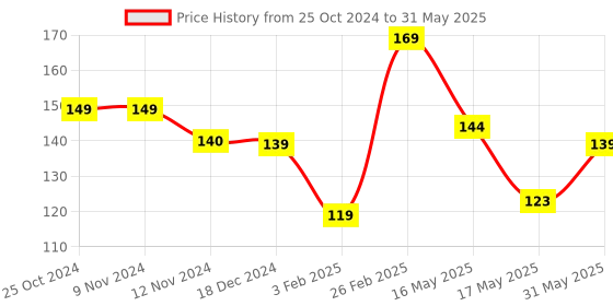 tatacliq.com Glam21 Matte Envy Lipstick 15 Running Latte - 3.5 gm glam21 Price History Graph from 25 Oct 2024 to 31 May 2025