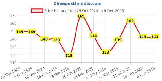 tatacliq.com Glam21 Matte Envy Lipstick 20 Subtle Nude - 3.5 gm glam21 Price History Graph from 25 Oct 2024 to 4 Dec 2025