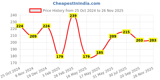 tatacliq.com Glam21 Matte Lippie No Transfer Liquid Lipstick 04 Maroon Love - 4 gm glam21 Price History Graph from 25 Oct 2024 to 25 Nov 2025