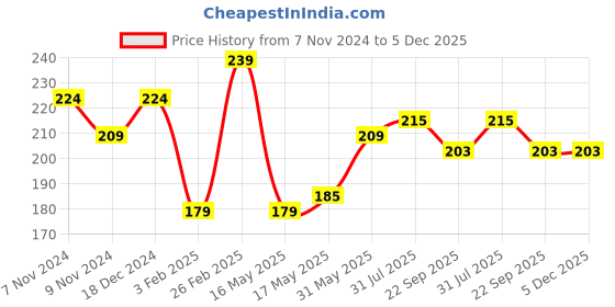 tatacliq.com Glam21 Matte Lippie No Transfer Liquid Lipstick 06 Naughty Nude - 4 gm glam21 Price History Graph from 7 Nov 2024 to 5 Dec 2025
