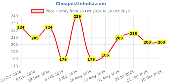 tatacliq.com Glam21 Matte Lippie No Transfer Liquid Lipstick 09 Fire N Ice - 4 gm glam21 Price History Graph from 25 Oct 2024 to 10 Oct 2025