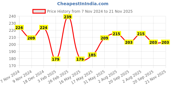 tatacliq.com Glam21 Matte Lippie No Transfer Liquid Lipstick 24 Nude Game - 4 gm glam21 Price History Graph from 7 Nov 2024 to 20 Nov 2025