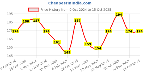 tatacliq.com Glam21 My BFF Matte Lip Palette 01 Bolds - 9 gm glam21 Price History Graph from 9 Oct 2024 to 14 Oct 2025