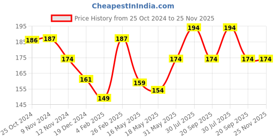 tatacliq.com Glam21 My BFF Matte Lip Palette 02 Nudes - 9 gm glam21 Price History Graph from 25 Oct 2024 to 25 Nov 2025