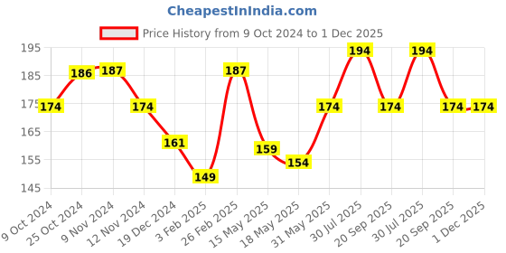 tatacliq.com Glam21 My BFF Matte Lip Palette 03 Brights - 9 gm glam21 Price History Graph from 9 Oct 2024 to 1 Dec 2025