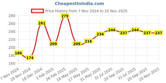 tatacliq.com Glam21 My BFF Matte Liquid Concealer 03 Fair - 8 gm glam21 Price History Graph from 7 Nov 2024 to 20 Nov 2025