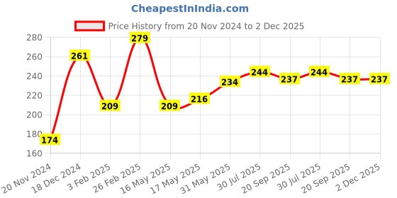 tatacliq.com Glam21 My BFF Matte Liquid Concealer 04 Beige - 8 gm glam21 Price History Graph from 20 Nov 2024 to 2 Dec 2025