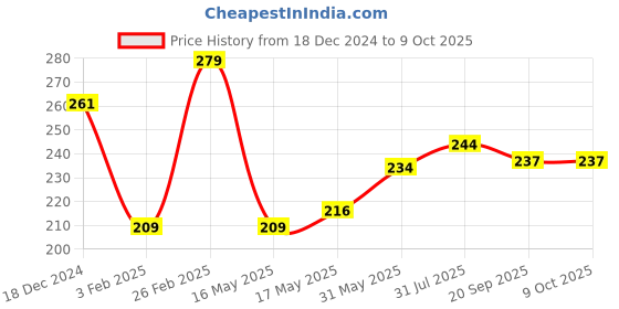 tatacliq.com Glam21 My BFF Matte Liquid Concealer 05 Honey - 8 gm glam21 Price History Graph from 18 Dec 2024 to 9 Oct 2025
