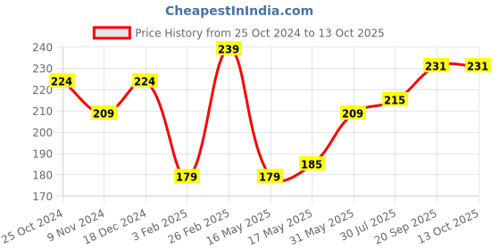 tatacliq.com Glam21 Non Transfer Lipstick 02 Red Power - 2.8 gm glam21 Price History Graph from 25 Oct 2024 to 12 Oct 2025