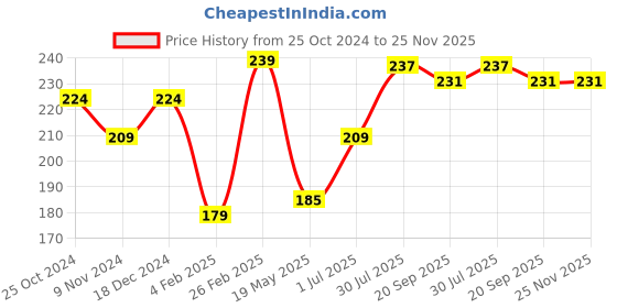 tatacliq.com Glam21 Non Transfer Lipstick 11 Choco Lava - 2.8 gm glam21 Price History Graph from 25 Oct 2024 to 24 Nov 2025