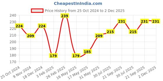 tatacliq.com Glam21 Non Transfer Lipstick 19 Rustic Red - 2.8 gm glam21 Price History Graph from 25 Oct 2024 to 2 Dec 2025